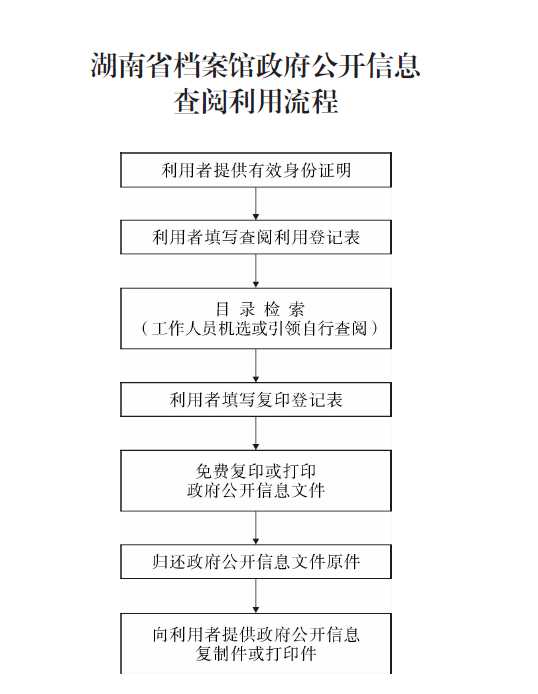 湖南省档案馆政府公开信息查阅利用流程