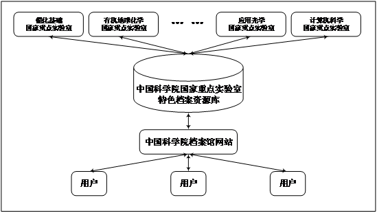 国家重点实验室特色档案资源体系建设及其开发路径研究